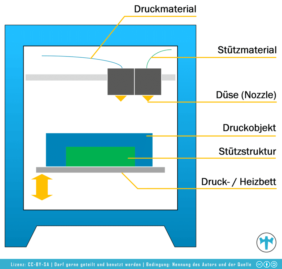 Structuur 3D Printer FDM