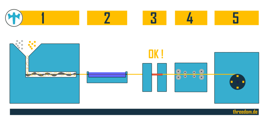 3D Printer Filament Making - Simplified Shape