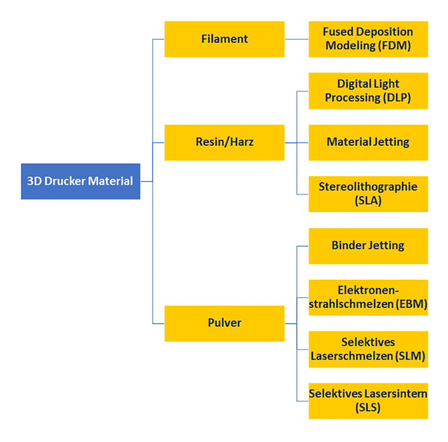 3D Printer Material