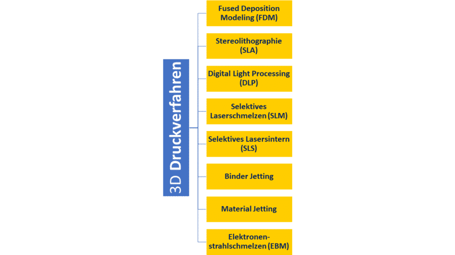 3D printing process