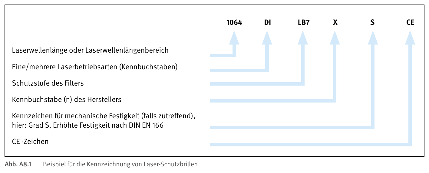 Beispiel für die Kennzeichnung einer Laserschutzbrille nach DIN EN 207: 1064 DI LB7 X S CE, mit Erklärung jedes Teils