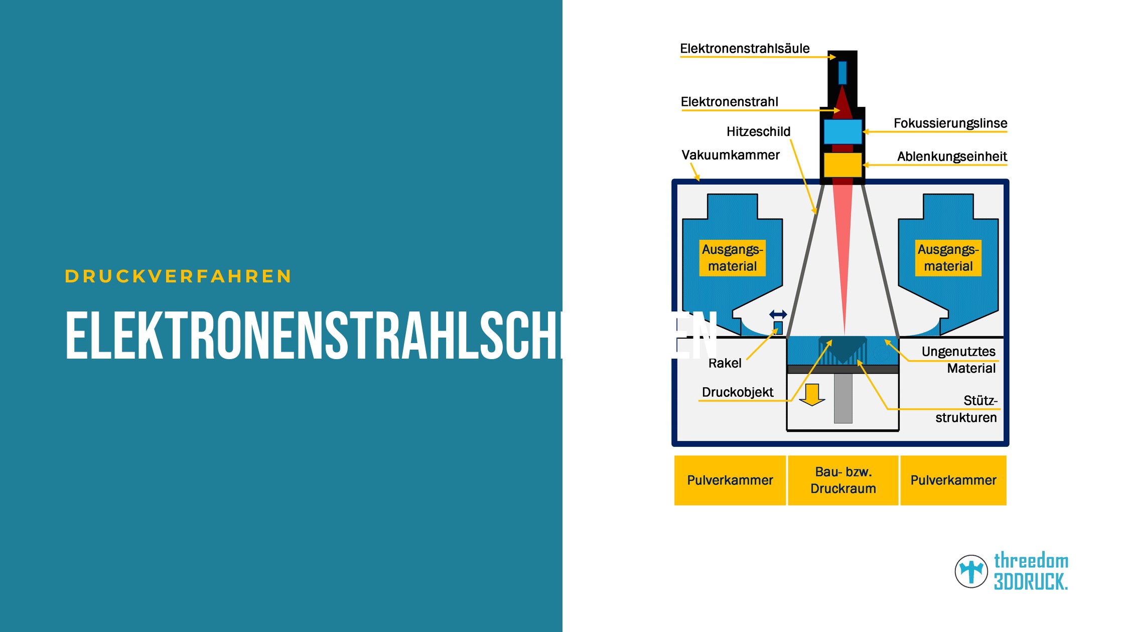 Elektronenstrahlschmelzen – Electron Beam Melting (EBM Verfahren) Elektronenstrahlschmelzen – Electron Beam Melting (EBM Verfahren)