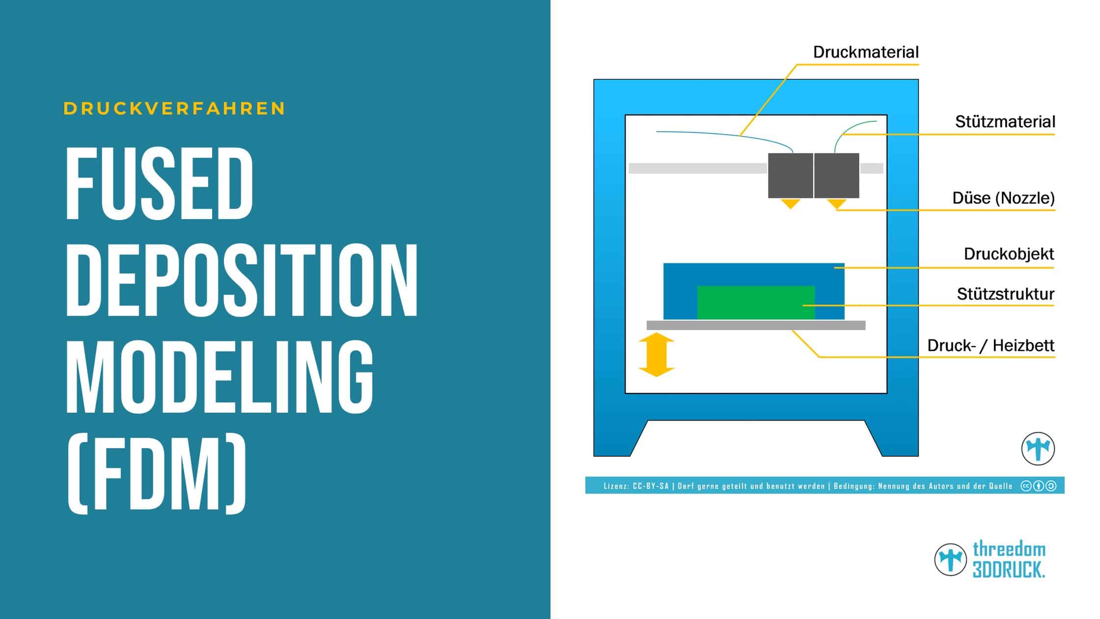 Fused Deposition Modeling (FDM): So funktioniert das FDM-Verfahren